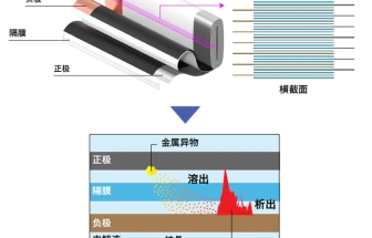 鋰電池的生產和檢驗：存在起火隱患鋰電池的檢測方法