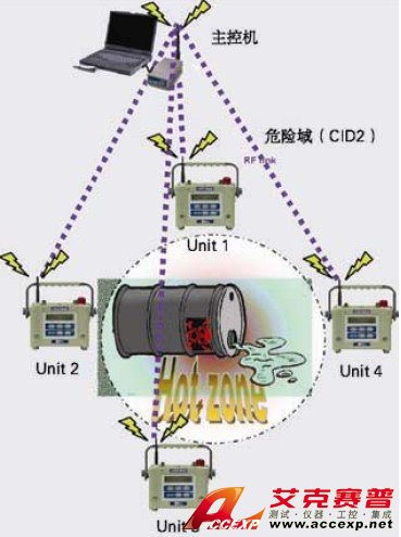 ACCEXP在線無線有毒害氣體監測方案