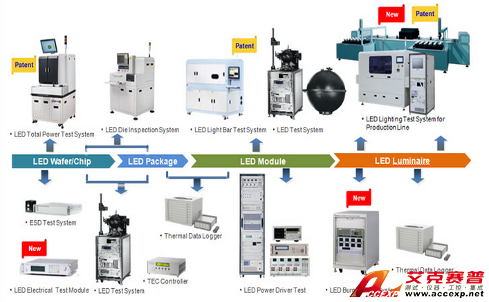 中茂 Chroma LED/照明&驅動器測試解決方案 圖片