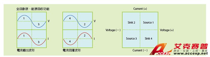 全四象限、能源回收功能