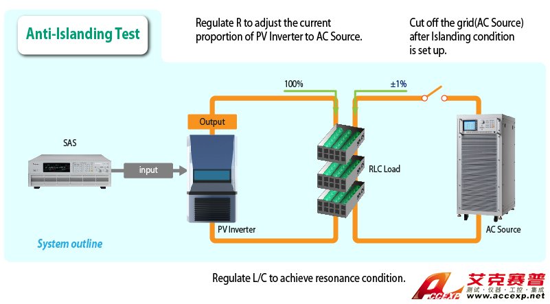 Anti-Islanding Test Anti-Islanding Test