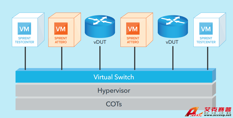 Spirent思博倫Attero Virtual虛擬以太網仿真器