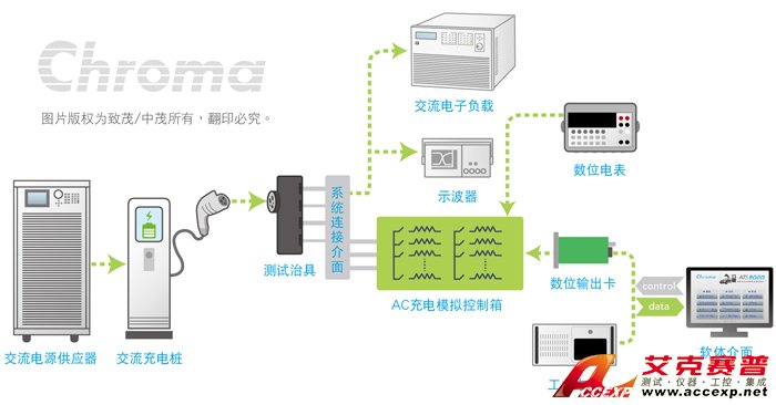 Chroma 交流輸出 - 交流充電樁測試 Chroma 交流輸出 - 交流充電樁測試