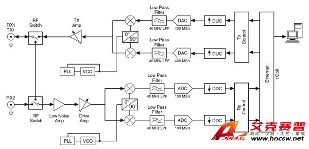 NI USRP 2920系統(tǒng)層級(jí)框圖